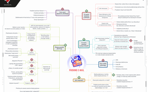 Phishing, czyli łowienie na rybkę!